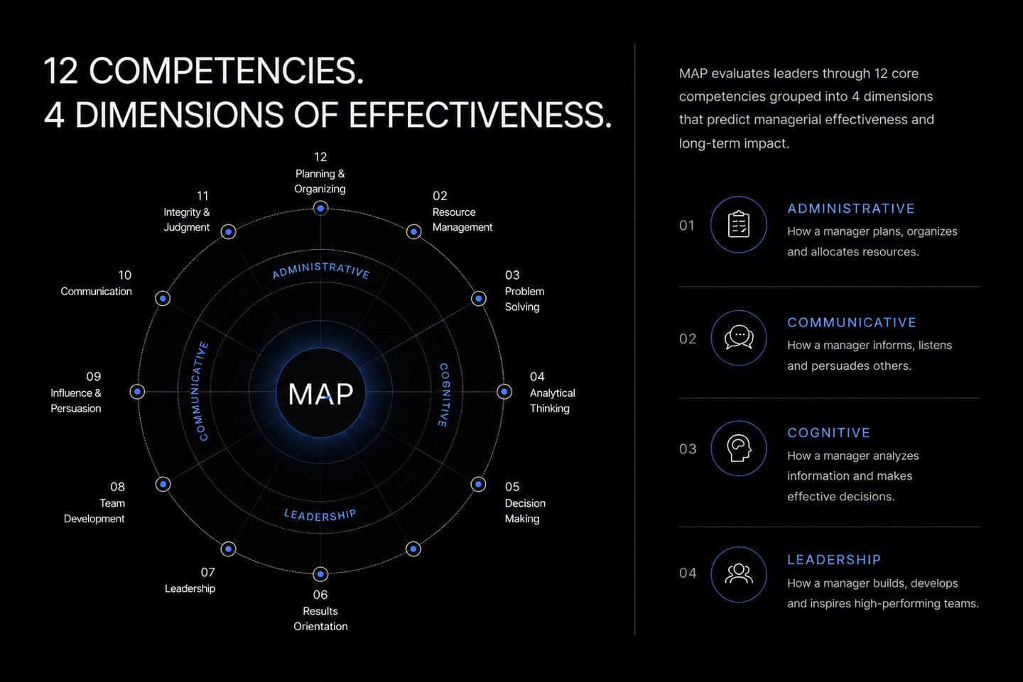 The MAP model: 12 managerial competencies grouped into 4 dimensions of managerial effectiveness